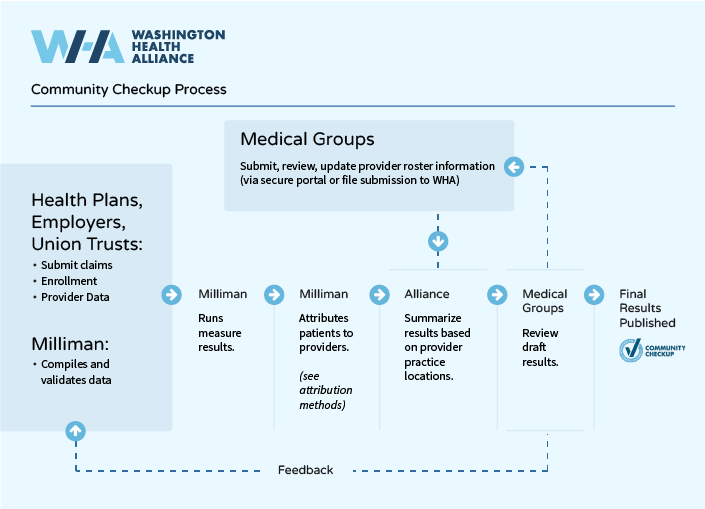 Diagram showing the process for creating the Community Checkup.